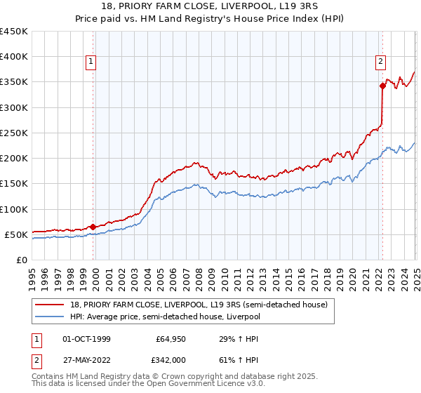 18, PRIORY FARM CLOSE, LIVERPOOL, L19 3RS: Price paid vs HM Land Registry's House Price Index