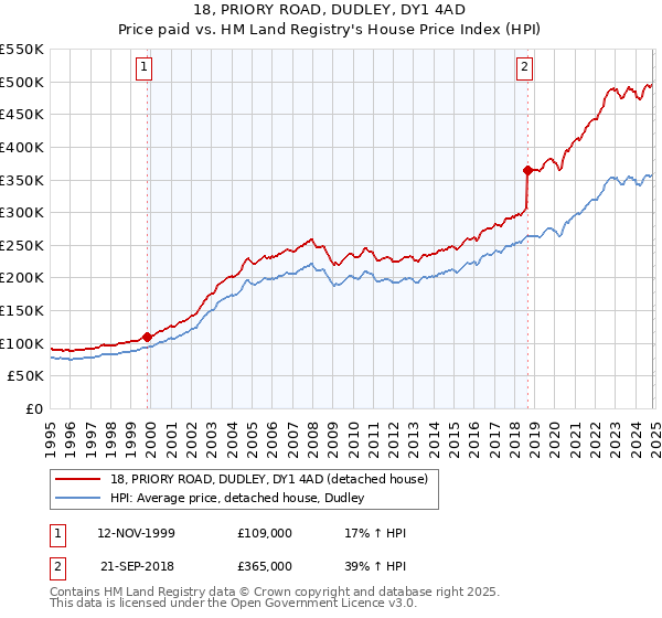 18, PRIORY ROAD, DUDLEY, DY1 4AD: Price paid vs HM Land Registry's House Price Index