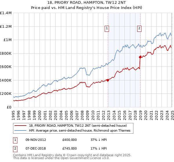 18, PRIORY ROAD, HAMPTON, TW12 2NT: Price paid vs HM Land Registry's House Price Index