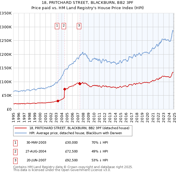 18, PRITCHARD STREET, BLACKBURN, BB2 3PF: Price paid vs HM Land Registry's House Price Index