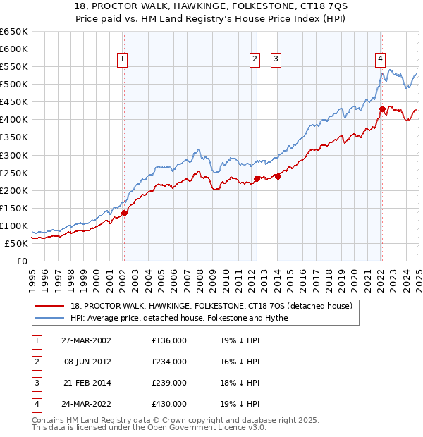 18, PROCTOR WALK, HAWKINGE, FOLKESTONE, CT18 7QS: Price paid vs HM Land Registry's House Price Index