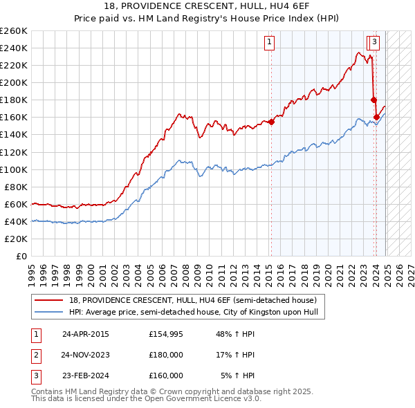 18, PROVIDENCE CRESCENT, HULL, HU4 6EF: Price paid vs HM Land Registry's House Price Index