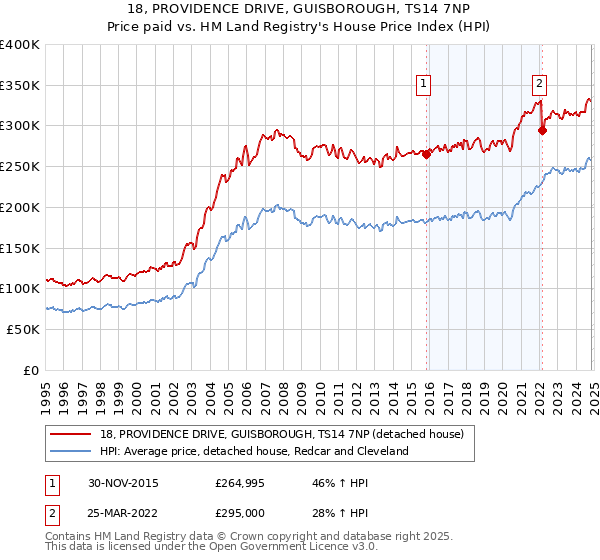 18, PROVIDENCE DRIVE, GUISBOROUGH, TS14 7NP: Price paid vs HM Land Registry's House Price Index