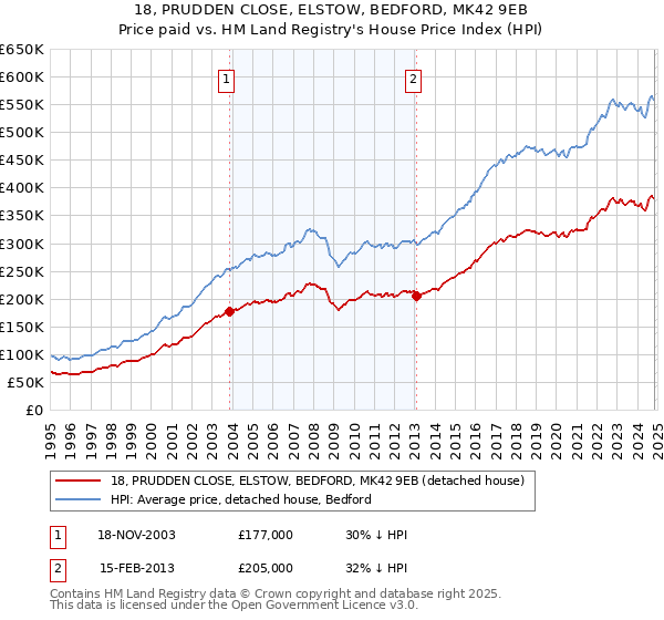 18, PRUDDEN CLOSE, ELSTOW, BEDFORD, MK42 9EB: Price paid vs HM Land Registry's House Price Index