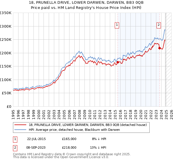 18, PRUNELLA DRIVE, LOWER DARWEN, DARWEN, BB3 0QB: Price paid vs HM Land Registry's House Price Index