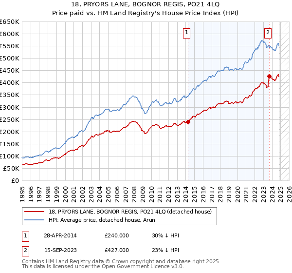 18, PRYORS LANE, BOGNOR REGIS, PO21 4LQ: Price paid vs HM Land Registry's House Price Index