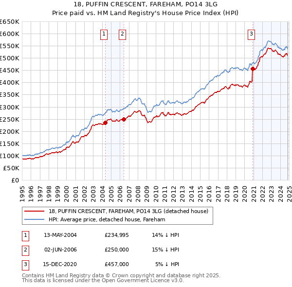 18, PUFFIN CRESCENT, FAREHAM, PO14 3LG: Price paid vs HM Land Registry's House Price Index