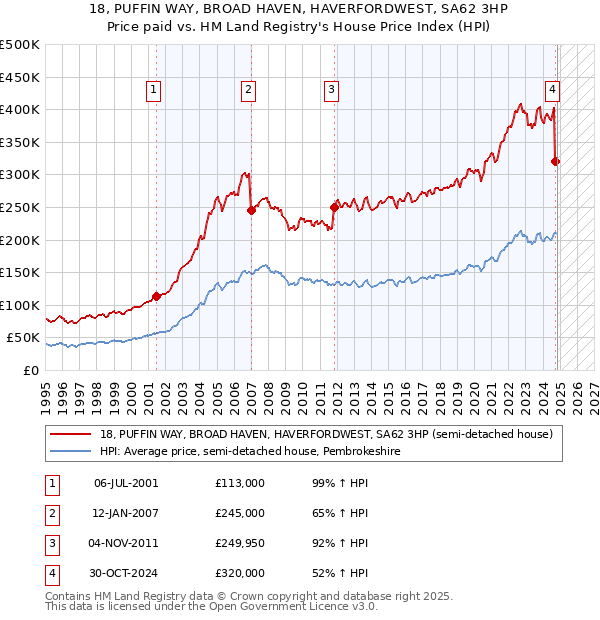 18, PUFFIN WAY, BROAD HAVEN, HAVERFORDWEST, SA62 3HP: Price paid vs HM Land Registry's House Price Index