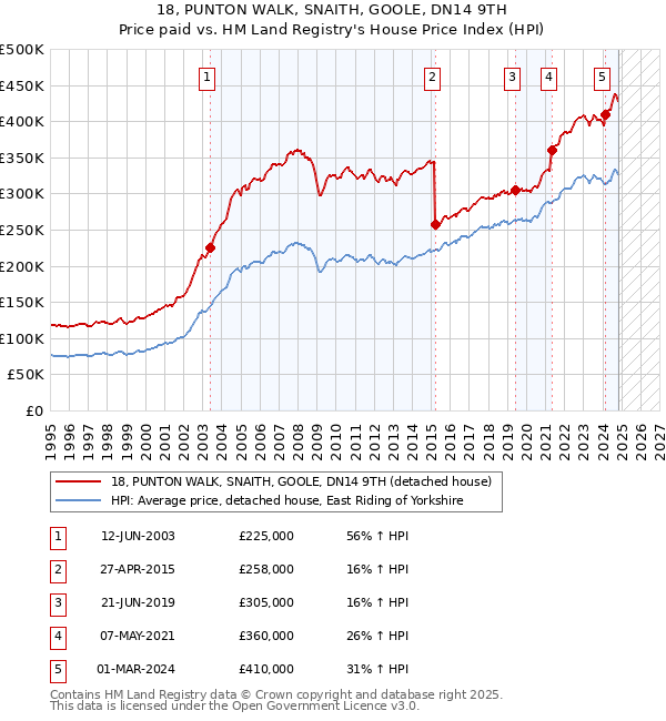 18, PUNTON WALK, SNAITH, GOOLE, DN14 9TH: Price paid vs HM Land Registry's House Price Index