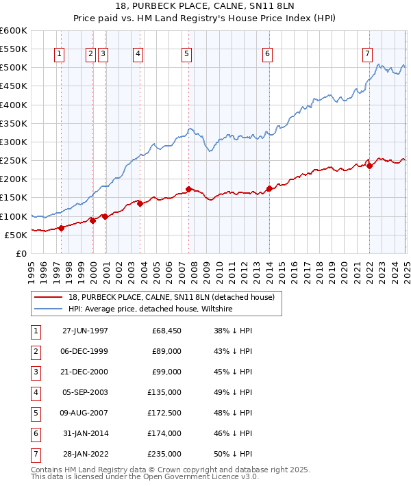 18, PURBECK PLACE, CALNE, SN11 8LN: Price paid vs HM Land Registry's House Price Index