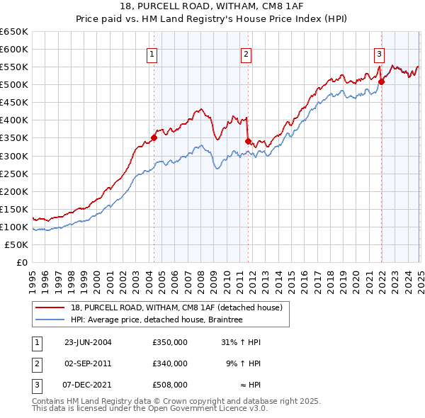 18, PURCELL ROAD, WITHAM, CM8 1AF: Price paid vs HM Land Registry's House Price Index