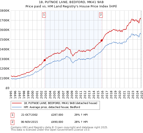 18, PUTNOE LANE, BEDFORD, MK41 9AB: Price paid vs HM Land Registry's House Price Index