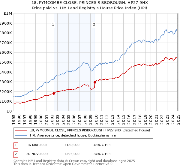 18, PYMCOMBE CLOSE, PRINCES RISBOROUGH, HP27 9HX: Price paid vs HM Land Registry's House Price Index