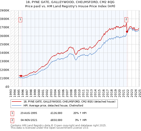 18, PYNE GATE, GALLEYWOOD, CHELMSFORD, CM2 8QG: Price paid vs HM Land Registry's House Price Index