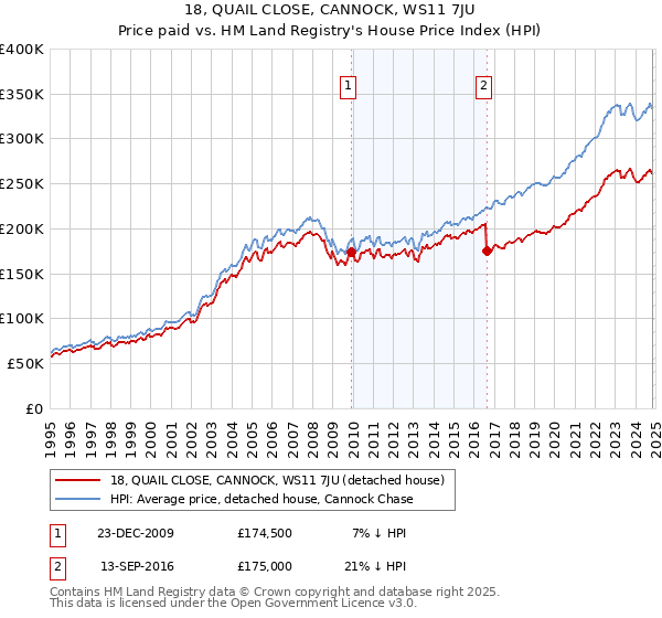 18, QUAIL CLOSE, CANNOCK, WS11 7JU: Price paid vs HM Land Registry's House Price Index