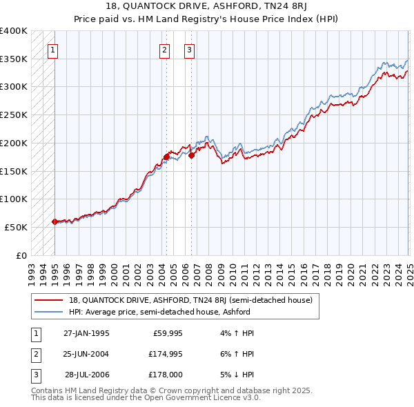 18, QUANTOCK DRIVE, ASHFORD, TN24 8RJ: Price paid vs HM Land Registry's House Price Index