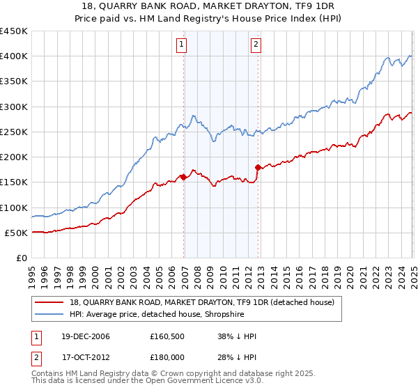 18, QUARRY BANK ROAD, MARKET DRAYTON, TF9 1DR: Price paid vs HM Land Registry's House Price Index