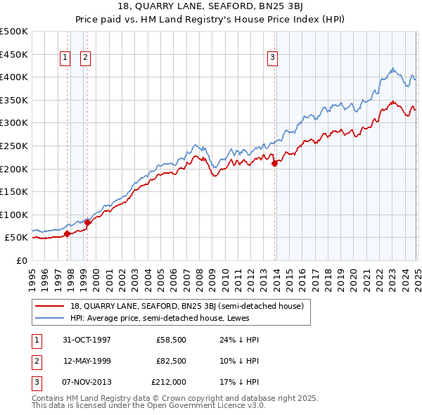 18, QUARRY LANE, SEAFORD, BN25 3BJ: Price paid vs HM Land Registry's House Price Index