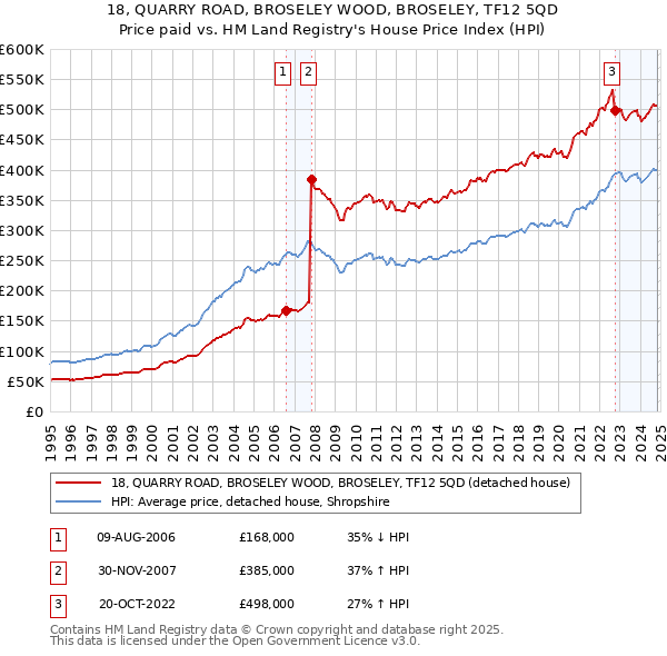 18, QUARRY ROAD, BROSELEY WOOD, BROSELEY, TF12 5QD: Price paid vs HM Land Registry's House Price Index