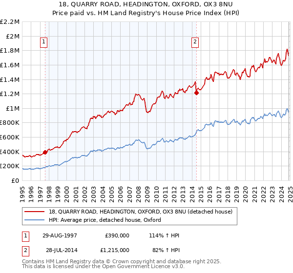 18, QUARRY ROAD, HEADINGTON, OXFORD, OX3 8NU: Price paid vs HM Land Registry's House Price Index