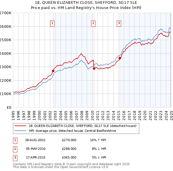 18, QUEEN ELIZABETH CLOSE, SHEFFORD, SG17 5LE: Price paid vs HM Land Registry's House Price Index