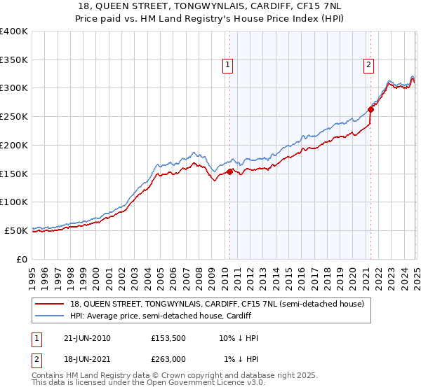 18, QUEEN STREET, TONGWYNLAIS, CARDIFF, CF15 7NL: Price paid vs HM Land Registry's House Price Index