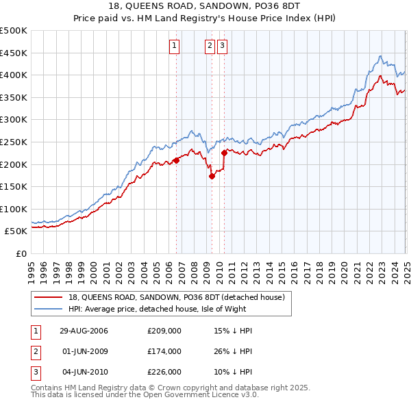 18, QUEENS ROAD, SANDOWN, PO36 8DT: Price paid vs HM Land Registry's House Price Index