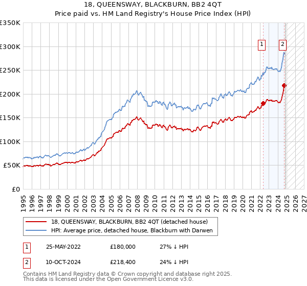 18, QUEENSWAY, BLACKBURN, BB2 4QT: Price paid vs HM Land Registry's House Price Index