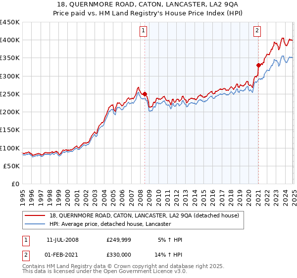 18, QUERNMORE ROAD, CATON, LANCASTER, LA2 9QA: Price paid vs HM Land Registry's House Price Index