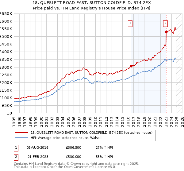 18, QUESLETT ROAD EAST, SUTTON COLDFIELD, B74 2EX: Price paid vs HM Land Registry's House Price Index