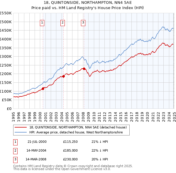 18, QUINTONSIDE, NORTHAMPTON, NN4 5AE: Price paid vs HM Land Registry's House Price Index