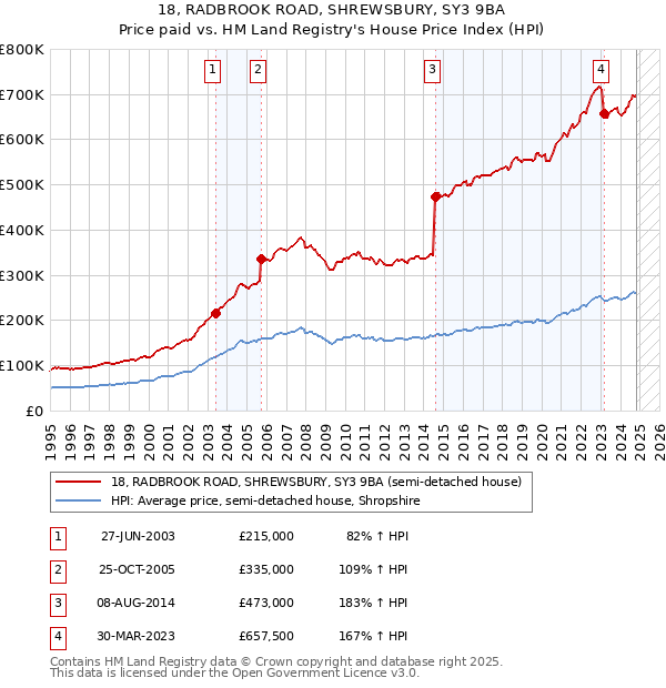 18, RADBROOK ROAD, SHREWSBURY, SY3 9BA: Price paid vs HM Land Registry's House Price Index