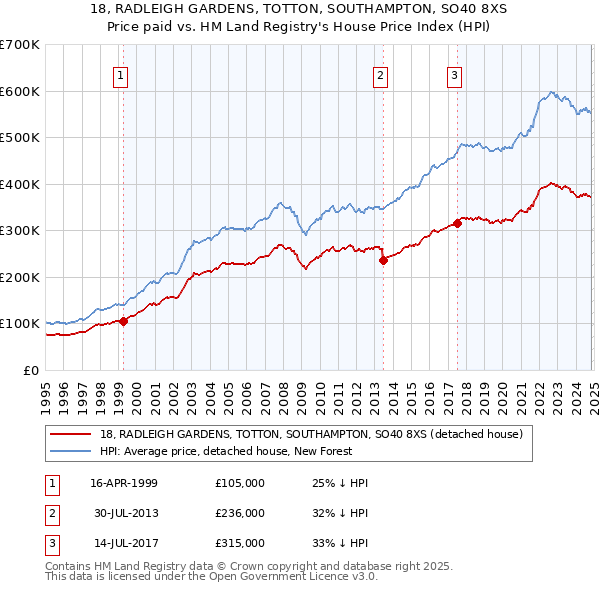 18, RADLEIGH GARDENS, TOTTON, SOUTHAMPTON, SO40 8XS: Price paid vs HM Land Registry's House Price Index