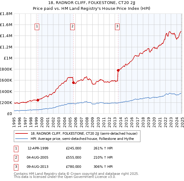 18, RADNOR CLIFF, FOLKESTONE, CT20 2JJ: Price paid vs HM Land Registry's House Price Index