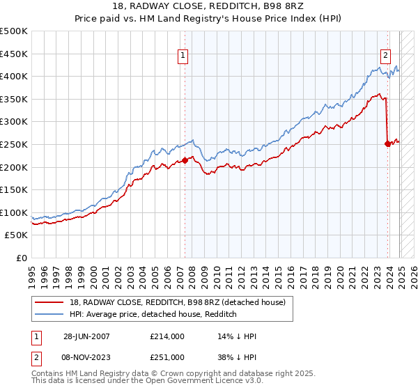 18, RADWAY CLOSE, REDDITCH, B98 8RZ: Price paid vs HM Land Registry's House Price Index