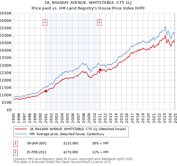 18, RAILWAY AVENUE, WHITSTABLE, CT5 1LJ: Price paid vs HM Land Registry's House Price Index