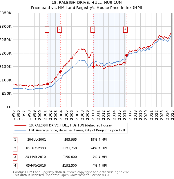 18, RALEIGH DRIVE, HULL, HU9 1UN: Price paid vs HM Land Registry's House Price Index