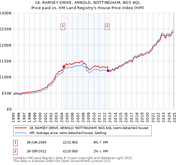 18, RAMSEY DRIVE, ARNOLD, NOTTINGHAM, NG5 6QL: Price paid vs HM Land Registry's House Price Index