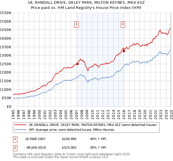 18, RANDALL DRIVE, OXLEY PARK, MILTON KEYNES, MK4 4SZ: Price paid vs HM Land Registry's House Price Index