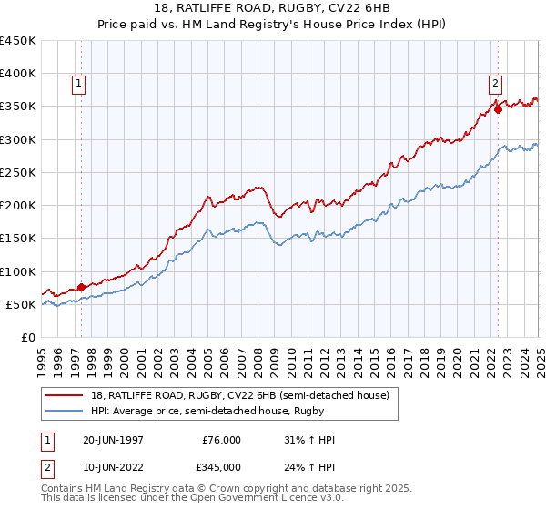 18, RATLIFFE ROAD, RUGBY, CV22 6HB: Price paid vs HM Land Registry's House Price Index