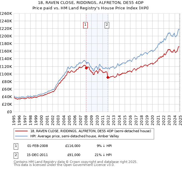 18, RAVEN CLOSE, RIDDINGS, ALFRETON, DE55 4DP: Price paid vs HM Land Registry's House Price Index