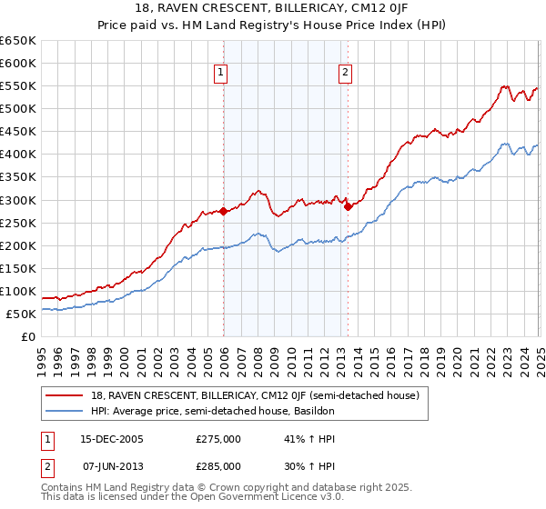 18, RAVEN CRESCENT, BILLERICAY, CM12 0JF: Price paid vs HM Land Registry's House Price Index