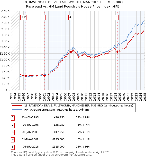 18, RAVENOAK DRIVE, FAILSWORTH, MANCHESTER, M35 9RQ: Price paid vs HM Land Registry's House Price Index