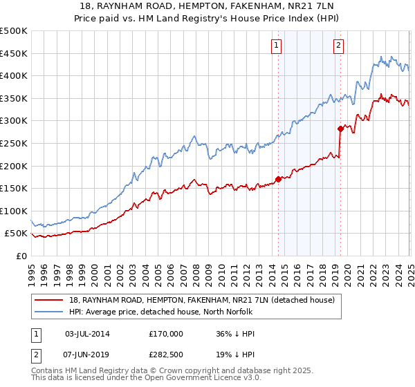 18, RAYNHAM ROAD, HEMPTON, FAKENHAM, NR21 7LN: Price paid vs HM Land Registry's House Price Index