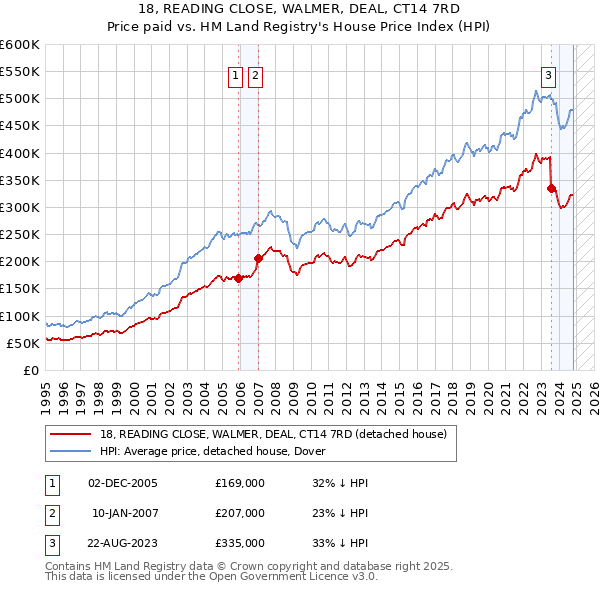 18, READING CLOSE, WALMER, DEAL, CT14 7RD: Price paid vs HM Land Registry's House Price Index