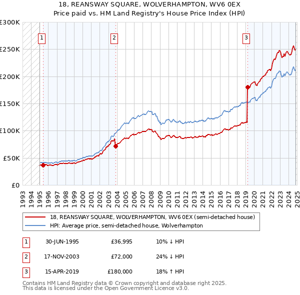 18, REANSWAY SQUARE, WOLVERHAMPTON, WV6 0EX: Price paid vs HM Land Registry's House Price Index