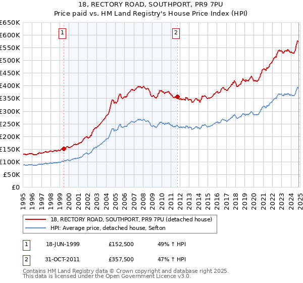 18, RECTORY ROAD, SOUTHPORT, PR9 7PU: Price paid vs HM Land Registry's House Price Index