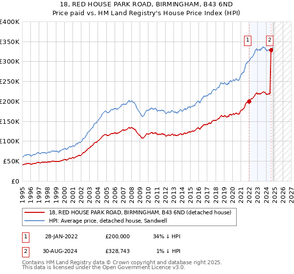 18, RED HOUSE PARK ROAD, BIRMINGHAM, B43 6ND: Price paid vs HM Land Registry's House Price Index