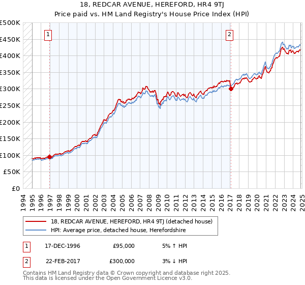 18, REDCAR AVENUE, HEREFORD, HR4 9TJ: Price paid vs HM Land Registry's House Price Index