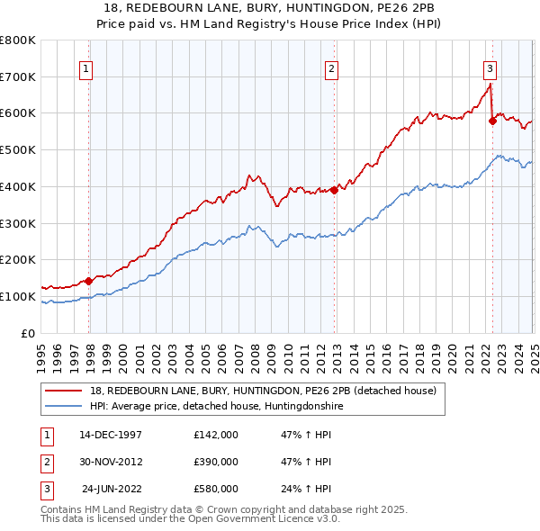 18, REDEBOURN LANE, BURY, HUNTINGDON, PE26 2PB: Price paid vs HM Land Registry's House Price Index